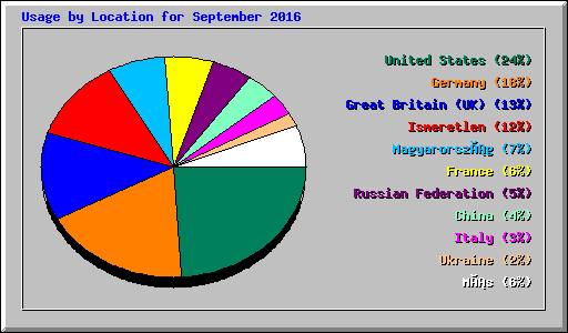 Usage by Location for September 2016