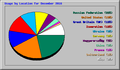 Usage by Location for December 2016