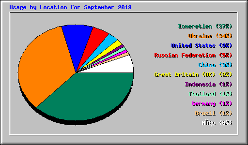 Usage by Location for September 2019