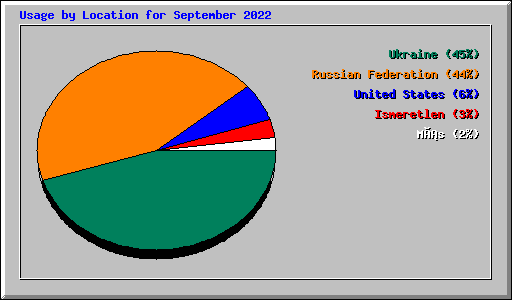 Usage by Location for September 2022