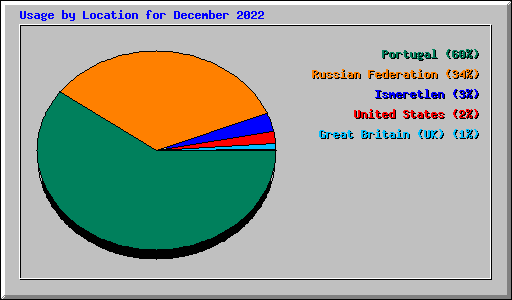 Usage by Location for December 2022