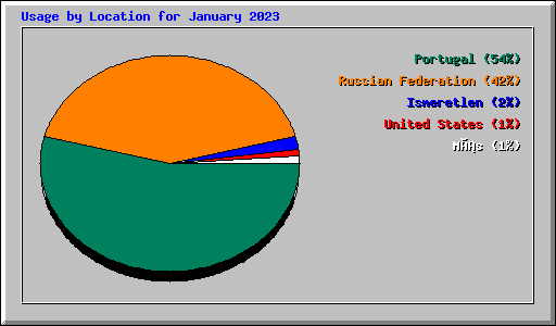 Usage by Location for January 2023