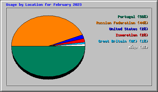 Usage by Location for February 2023