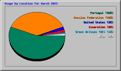 Usage by Location for March 2023