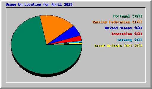 Usage by Location for April 2023