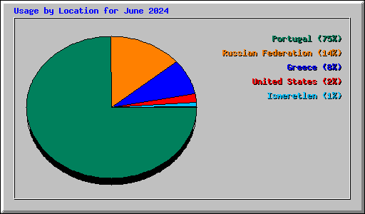 Usage by Location for June 2024