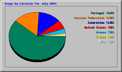 Usage by Location for July 2024