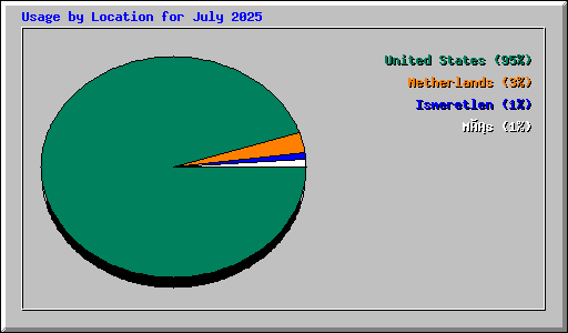 Usage by Location for July 2025