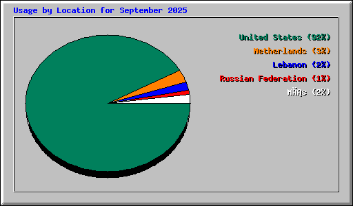 Usage by Location for September 2025