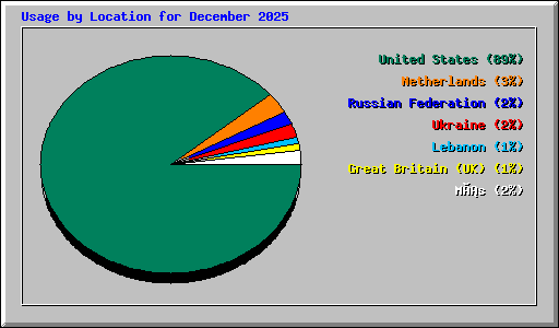 Usage by Location for December 2025