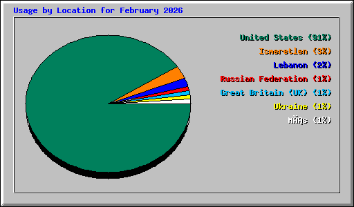 Usage by Location for February 2026