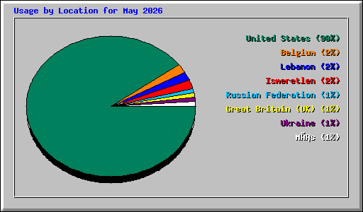 Usage by Location for May 2026