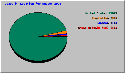 Usage by Location for August 2026