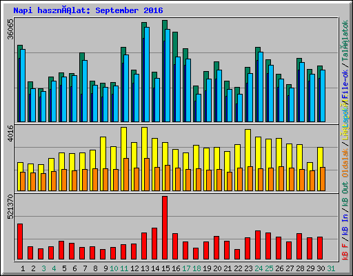 Napi használat: September 2016