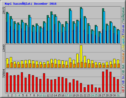 Napi használat: December 2016