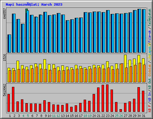 Napi használat: March 2023