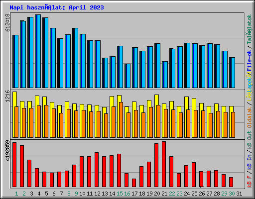 Napi használat: April 2023