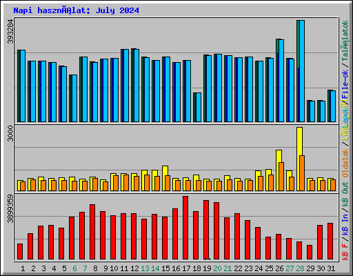 Napi használat: July 2024