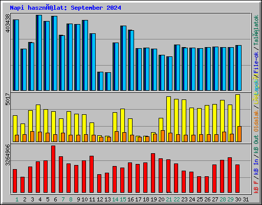 Napi használat: September 2024