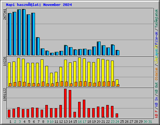 Napi használat: November 2024