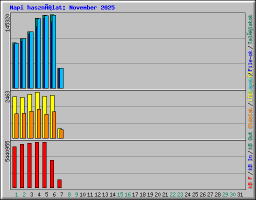 Napi használat: November 2025