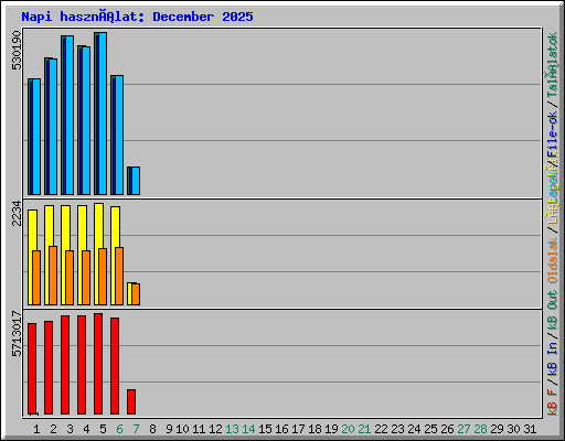 Napi használat: December 2025
