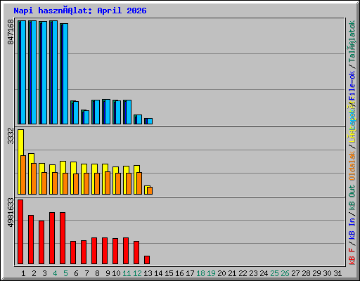 Napi használat: April 2026