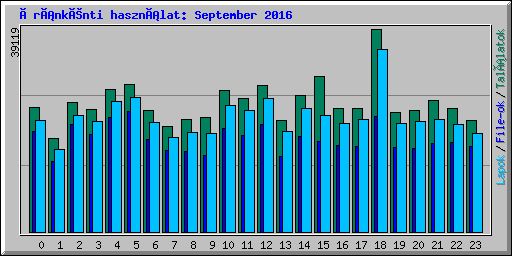 Óránkénti használat: September 2016