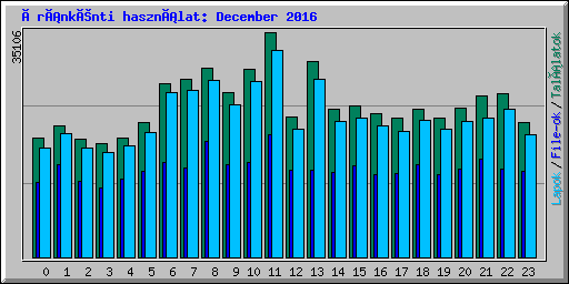 Óránkénti használat: December 2016