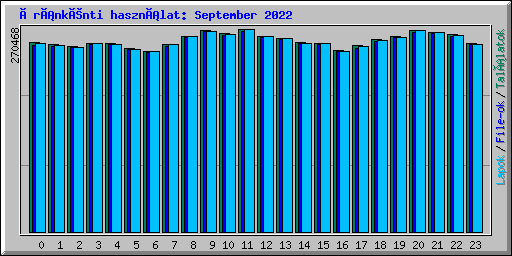 Óránkénti használat: September 2022