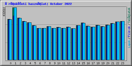 Óránkénti használat: October 2022