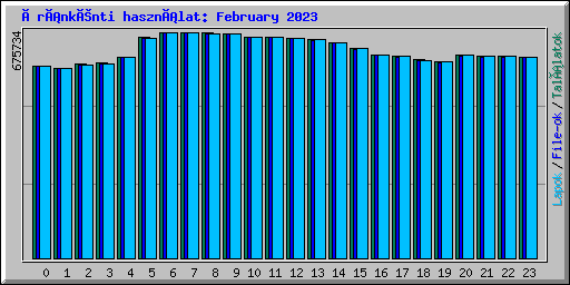 Óránkénti használat: February 2023