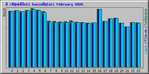 Óránkénti használat: February 2026