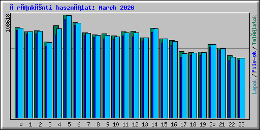 Óránkénti használat: March 2026