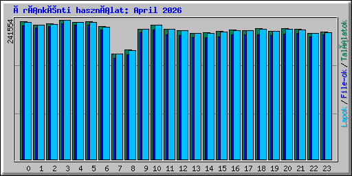 Óránkénti használat: April 2026