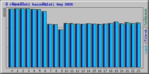 Óránkénti használat: May 2026