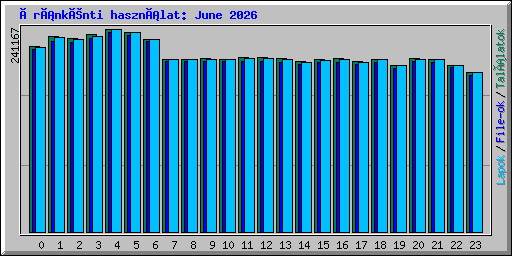 Óránkénti használat: June 2026