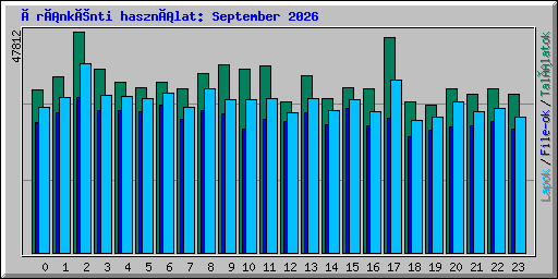 Óránkénti használat: September 2026
